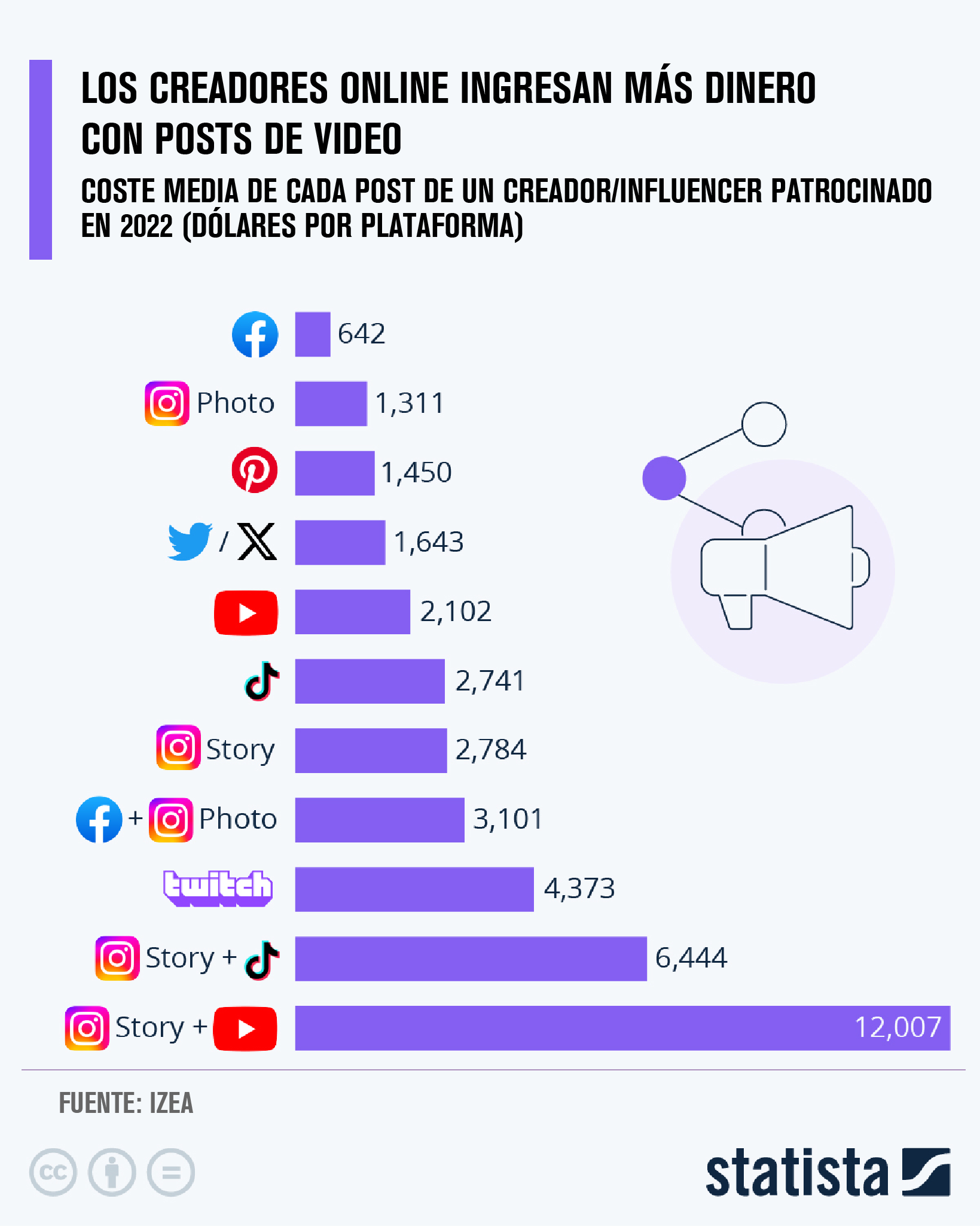 este es el coste por post de un influencer en cada plataforma en 2022