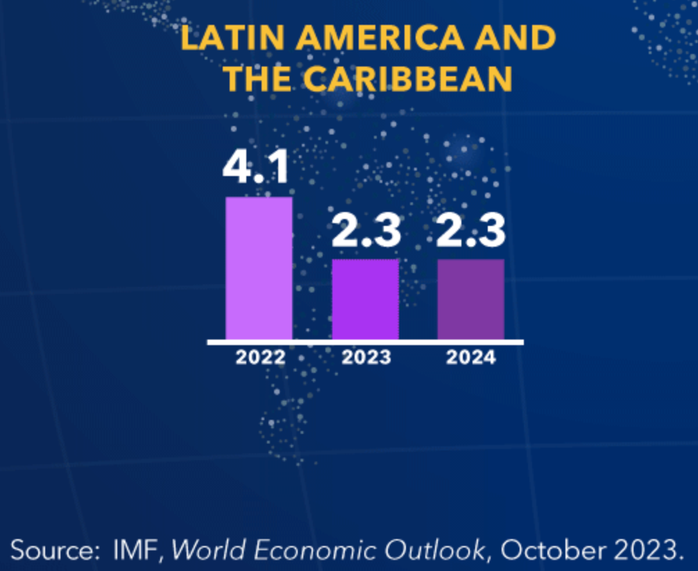 Crecimiento para América Latina y el Caribe. Fuente: FMI