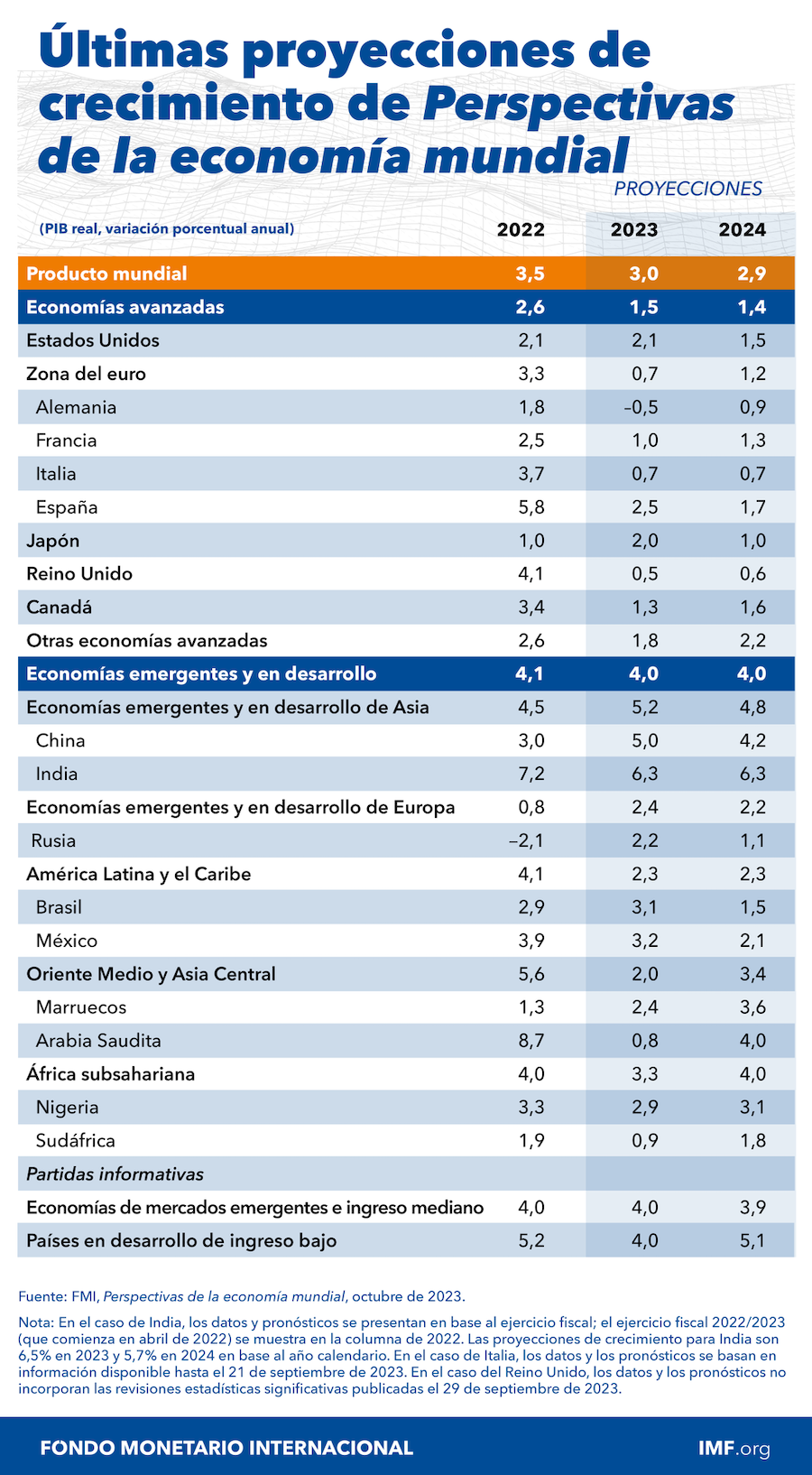 Proyecciones de crecimiento FMI